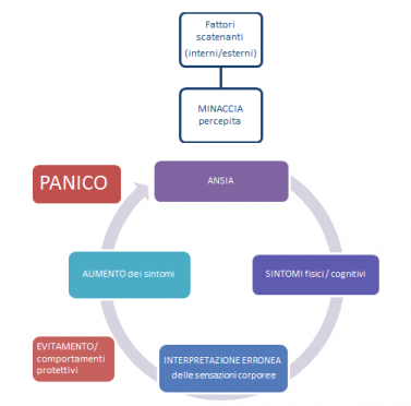 Il ciclo dell'Ansia e dell'attacco di Panico